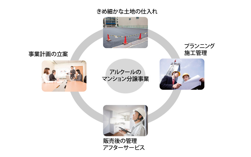 マンション分譲事業の構図